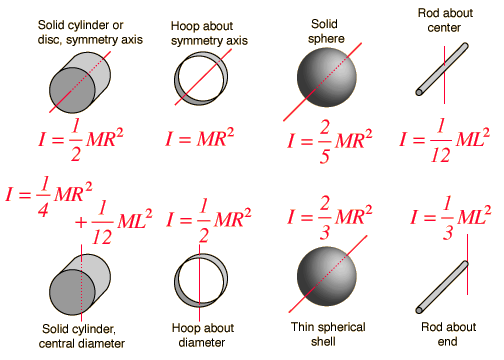 A chart of different moments of inertia